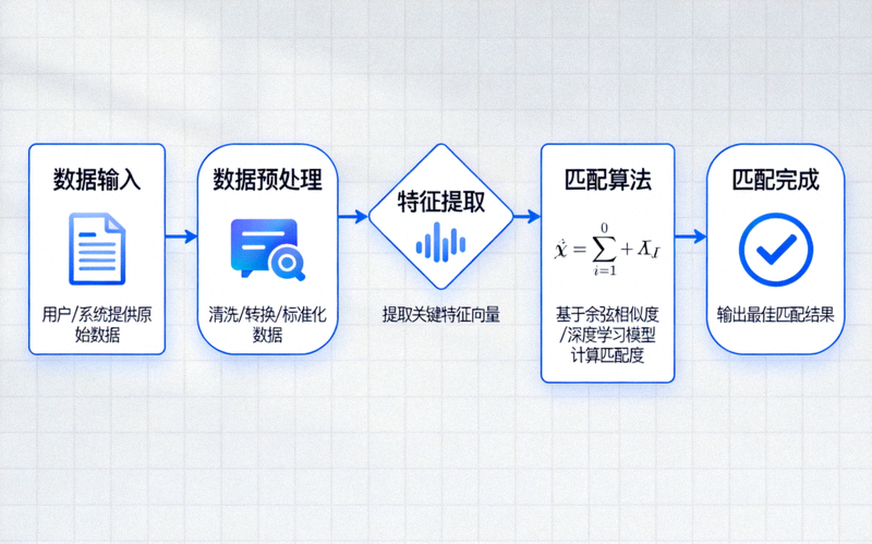 AI匹配算法决策流程图 - 从数据输入到匹配完成的完整过程