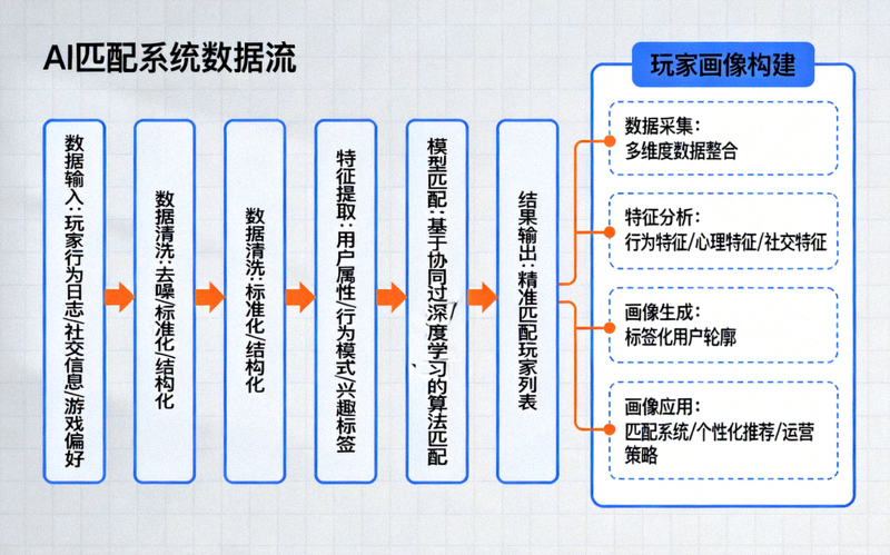 AI匹配系统数据流与玩家画像构建过程示意图