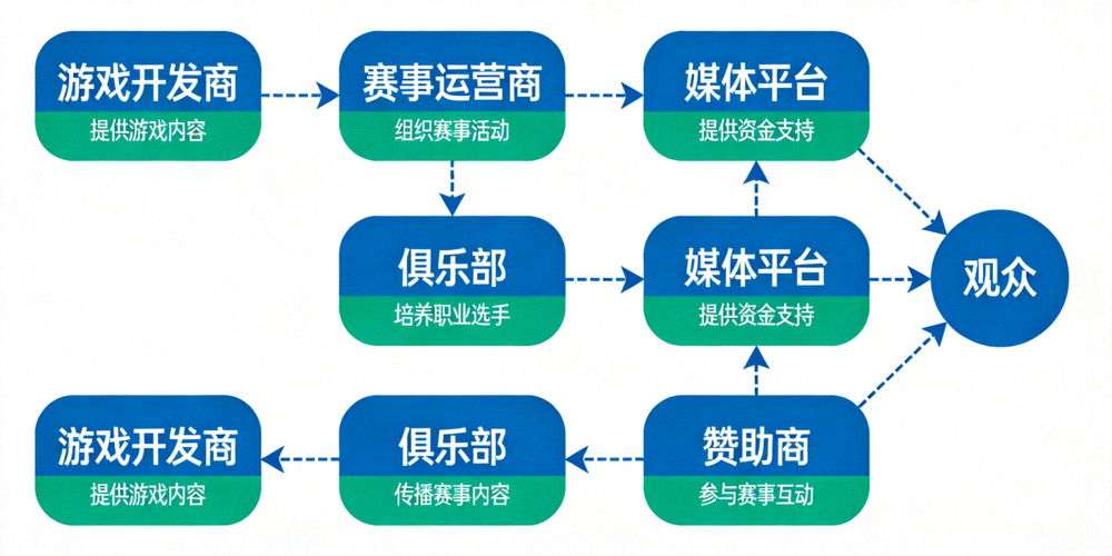 电竞生态系统结构图 - 展示游戏开发商、赛事运营商、俱乐部、媒体平台、赞助商与观众之间的互动关系