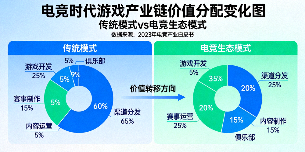 电竞时代游戏产业链价值分配变化图 - 对比传统模式与电竞生态模式下价值向赛事运营、内容制作、俱乐部等环节的转移
