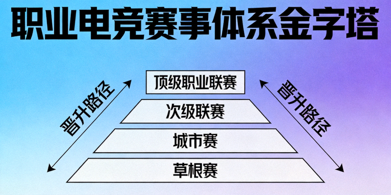 职业电竞赛事体系金字塔图 - 从草根赛、城市赛、次级联赛到顶级职业联赛的晋升路径
