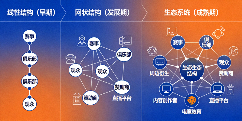 电竞生态结构演变示意图 - 从线性到网状再到生态系统