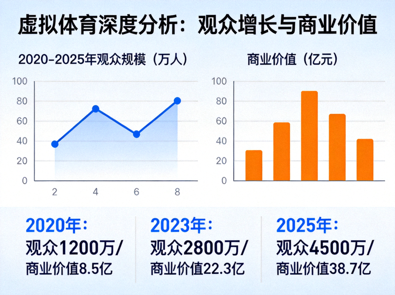 虚拟体育深度分析数据可视化图表 - 展示观众增长与商业价值